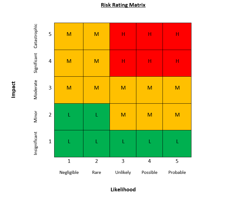 Risk Rating Matrix